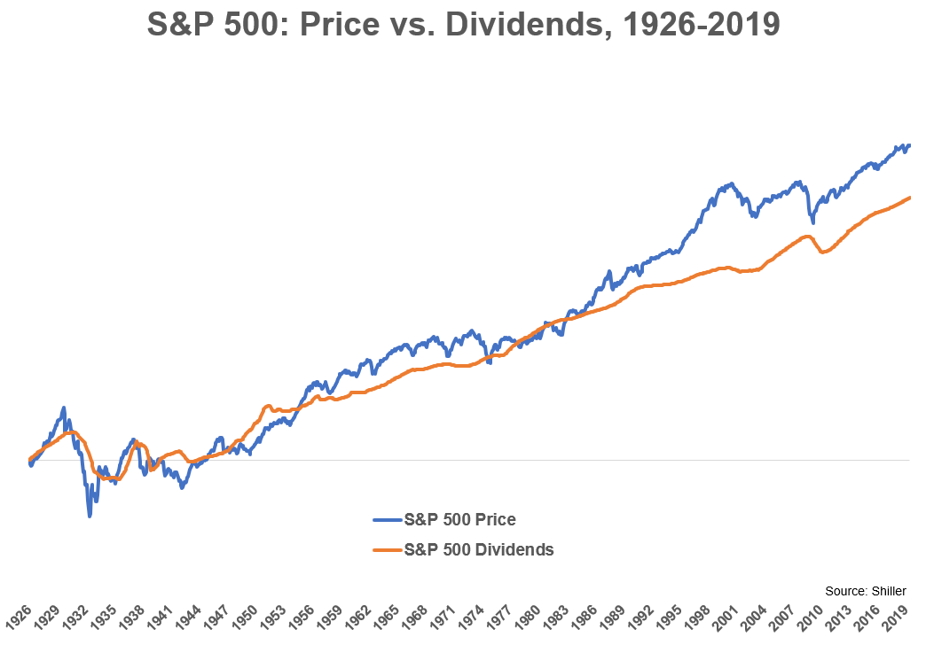S&P 500 - Price vs. Dividends