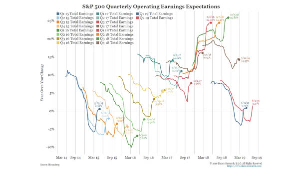 S&P 500 Quarterly Operating Earnings Expectations