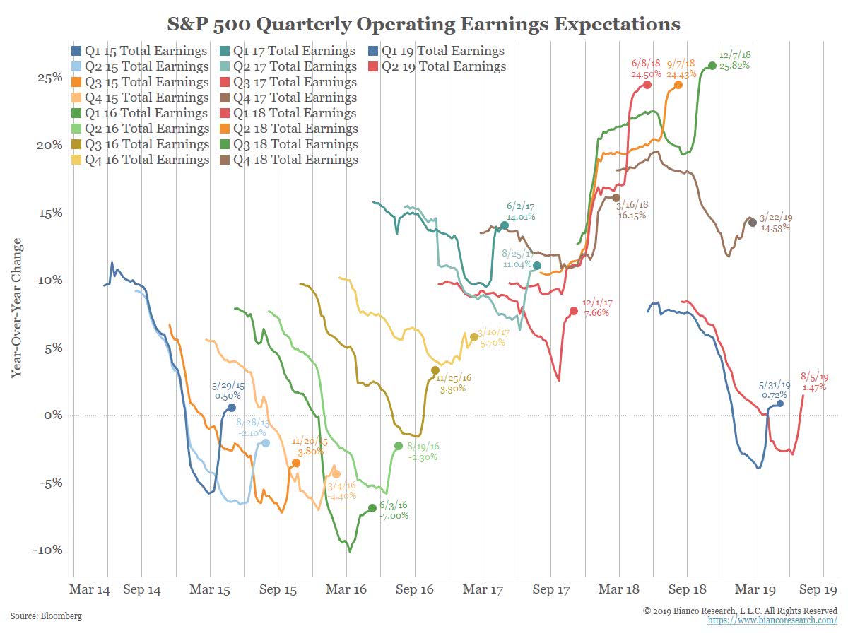 S&P 500 Quarterly Operating Earnings Expectations