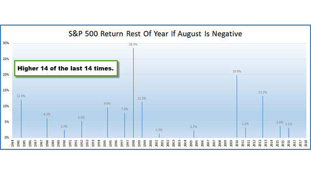 S&P 500 Return Rest of Year If August Is Negative