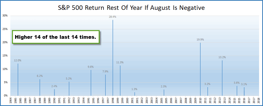 S&P 500 Return Rest of Year If August Is Negative
