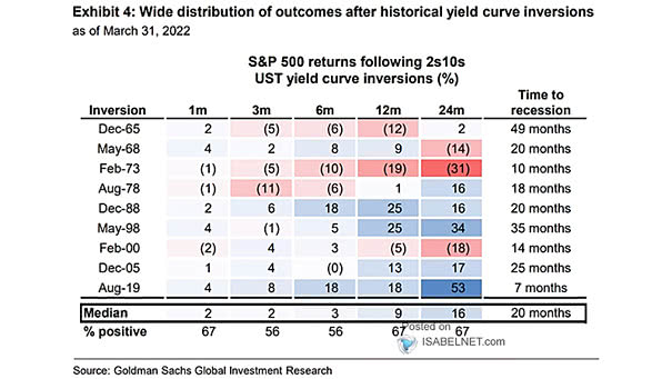 S&P 500 Returns Following 10Y-2Y Yield Curve Inversions
