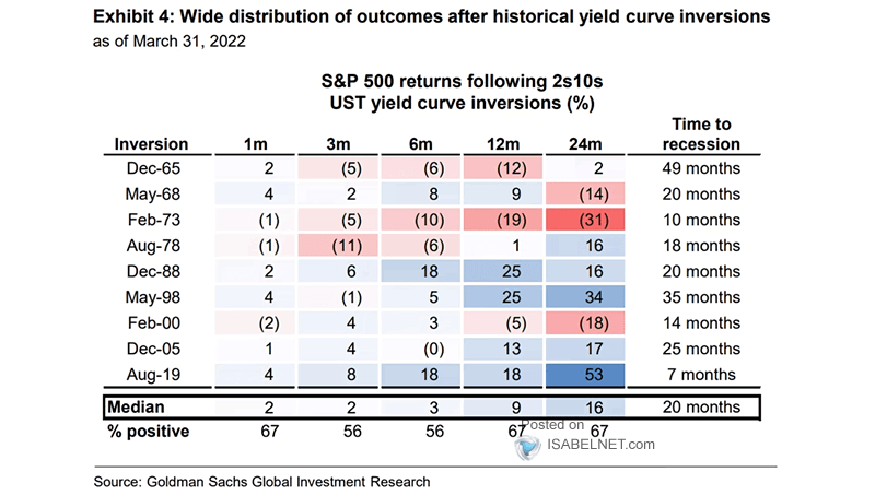 S&P 500 Returns Following 10Y-2Y Yield Curve Inversions