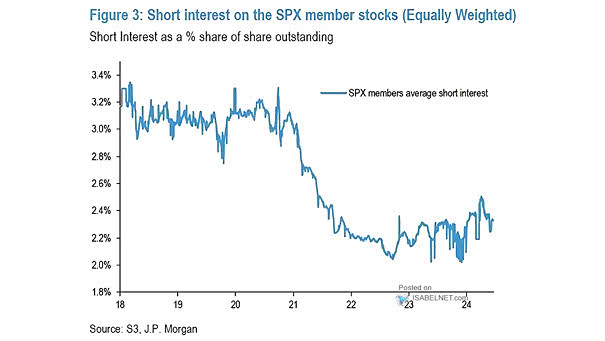 S&P 500 Short Interest
