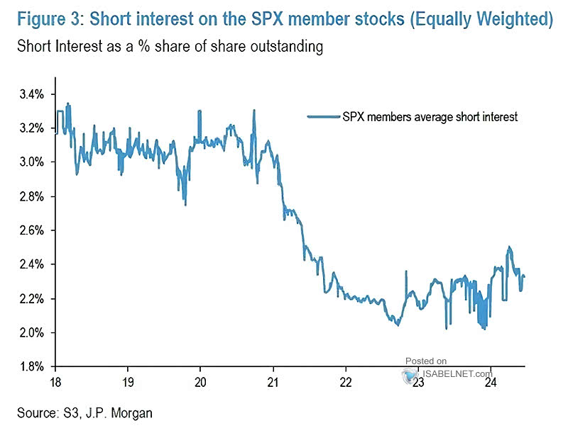 S&P 500 Short Interest