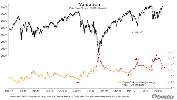 S&P 500 Valuation and Equity Risk Premium