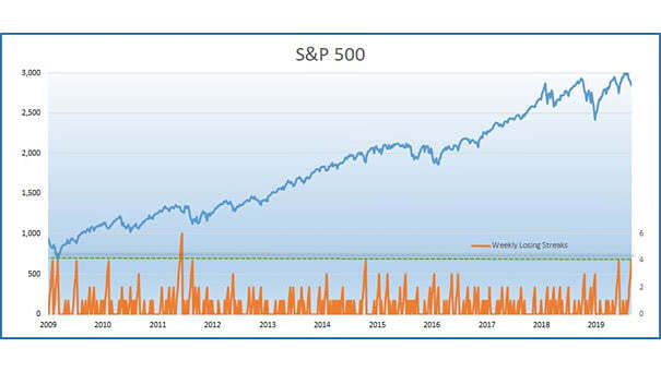 S&P 500 Weekly Losing Streaks