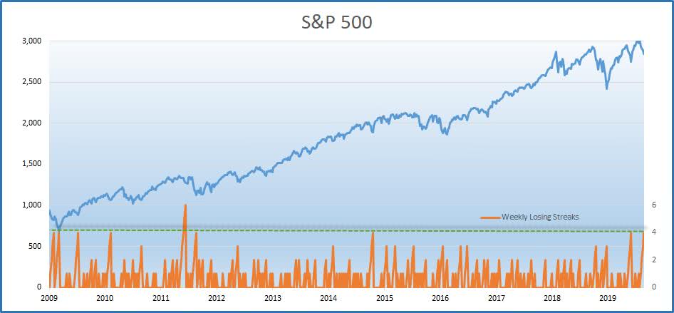 S&P 500 Weekly Losing Streaks