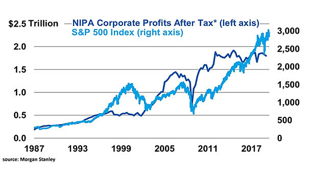 S&P 500 and NIPA Corporate Profits After Tax
