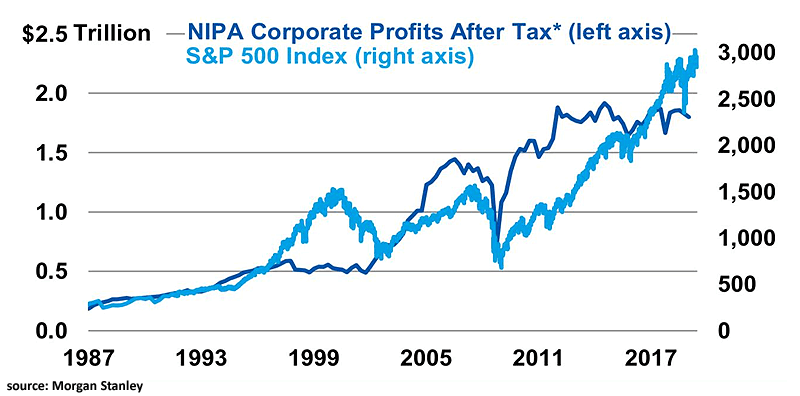 S&P 500 and NIPA Corporate Profits After Tax