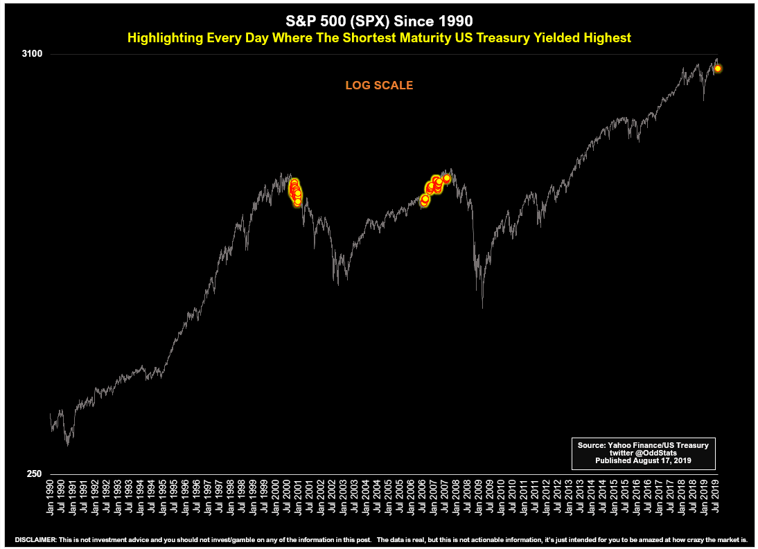 S&P 500 and Shortest Maturity U.S. Treasury Yielded Highest