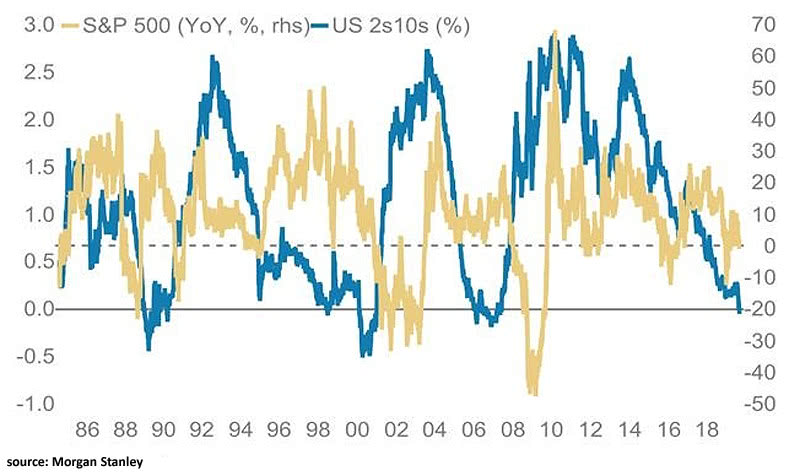 S&P 500 and U.S 2s-10s Yield Curve