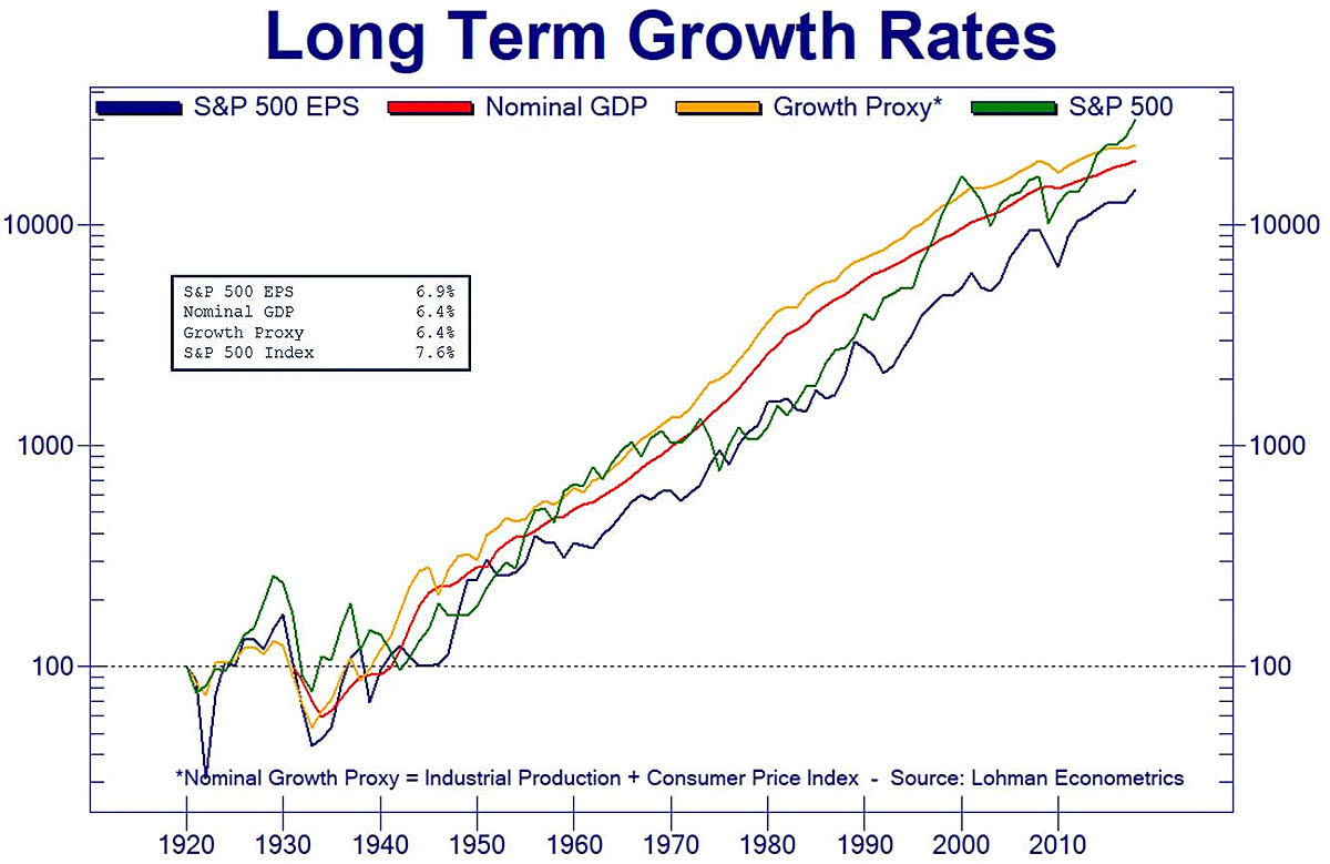 S&P 500 and U.S. GDP Long-Term Growth Rates