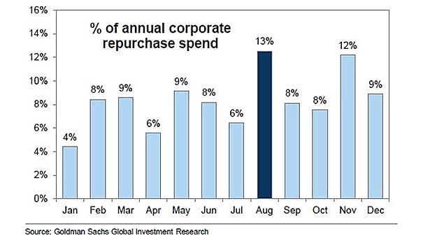 Share Buybacks by Month