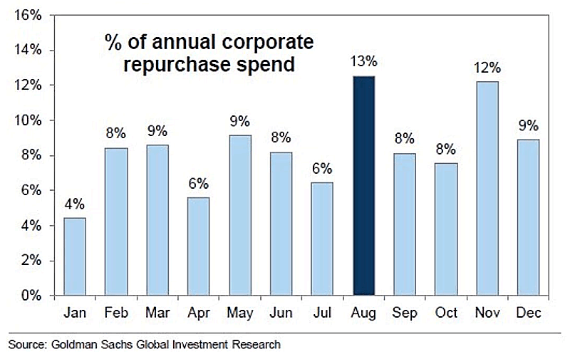 Share Buybacks by Month