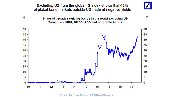 Share of Negative Yielding Bonds in the World Excluding U.S.