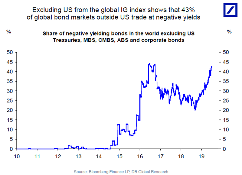 Share of Negative Yielding Bonds in the World Excluding U.S.