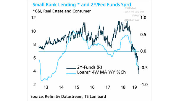 Small Bank Lending and 2-year-Fed Funds Spread