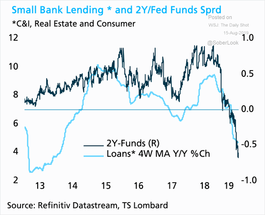 https://www.isabelnet.com/wp-content/uploads/2019/08/Small-Bank-Lending-and-2-year-Fed-Funds-Spread.png