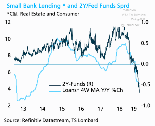 Small Bank Lending and 2-year-Fed Funds Spread