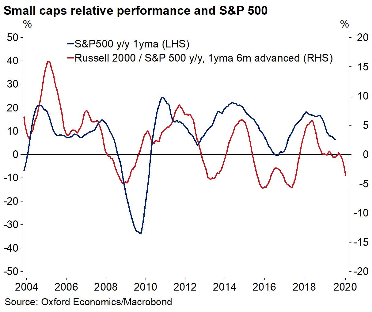 Small Caps Relative Performance Leads the S&P 500 Index