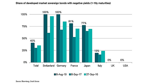 Sovereign Bonds with Negative Yields