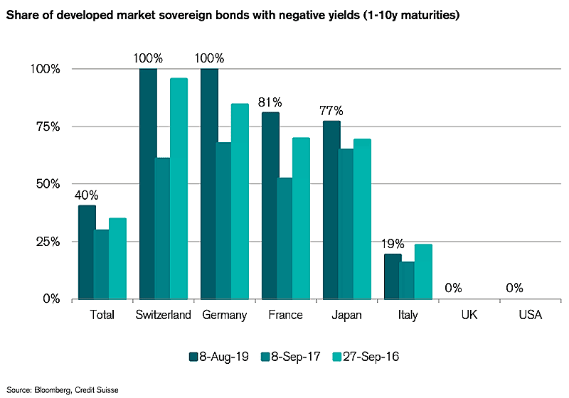 Sovereign Bonds with Negative Yields