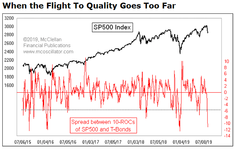 Spread Between 10-ROC of S&P 500 and Treasury Bonds