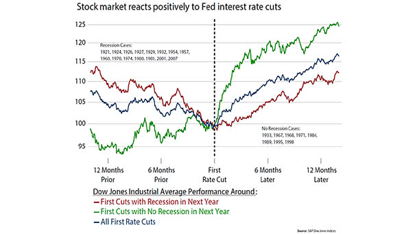 Stock Market Around First Rate Cut - Recession vs. No Recession