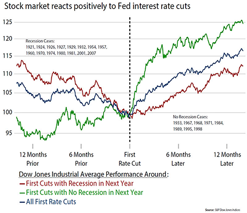 Stock Market Around First Rate Cut - Recession vs. No Recession