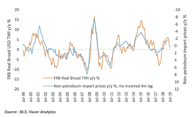 Strong Dollar and Imports