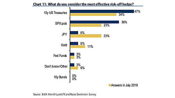 Survey - What Is The Most Effective Risk-Off Hedge