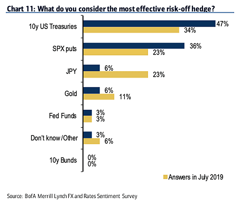 Survey - What Is The Most Effective Risk-Off Hedge