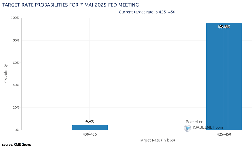 Target Probabilities at the Fed's FOMC Meeting