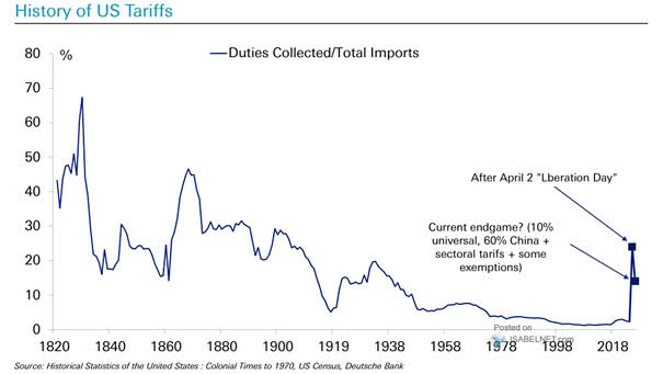 Tariffs in United States History