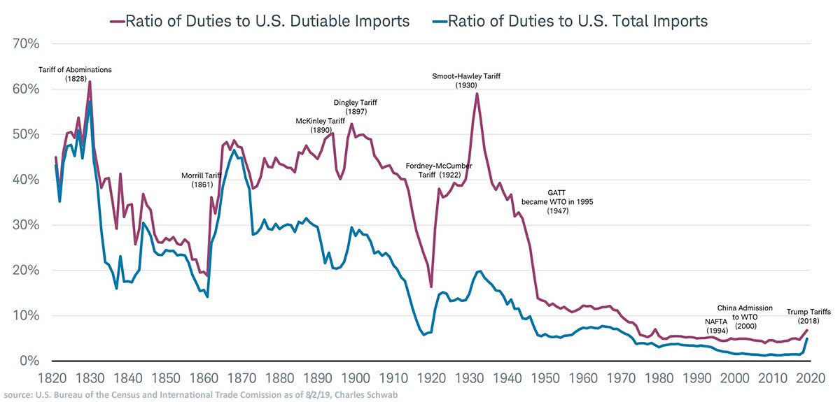 Tariffs in United States History