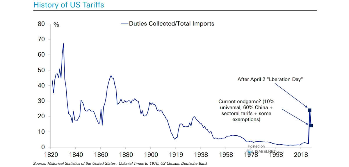 Tariffs in United States History