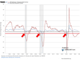 Temporary Help Services Jobs vs. Real GDP and U.S. Recession