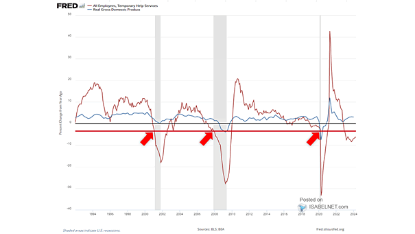 Temporary Help Services vs. Real GDP and U.S. Recession