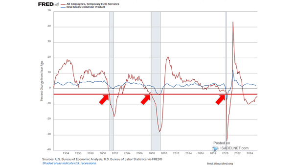 Temporary Help Services Jobs vs. Real GDP and U.S. Recession