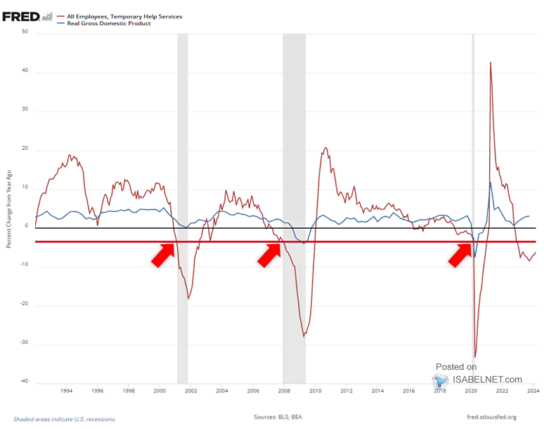 Temporary Help Services vs. Real GDP and U.S. Recession