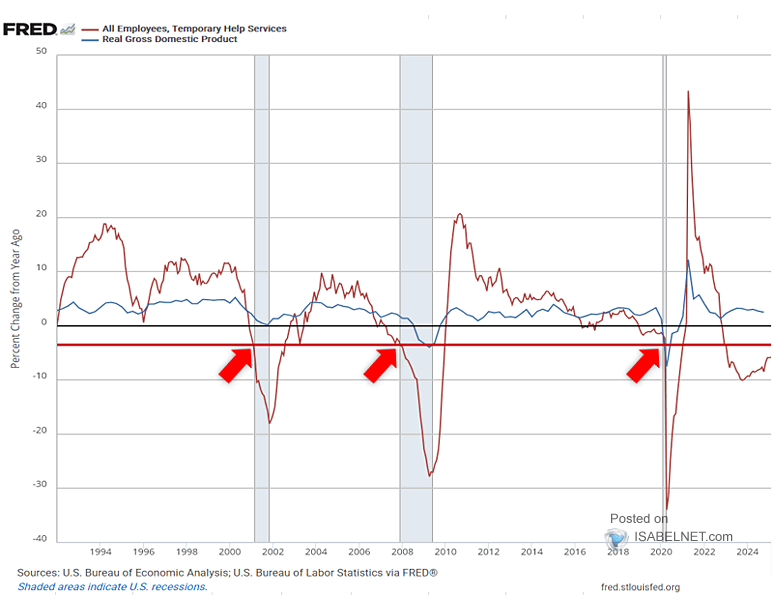 Temporary Help Services vs. Real GDP and U.S. Recession