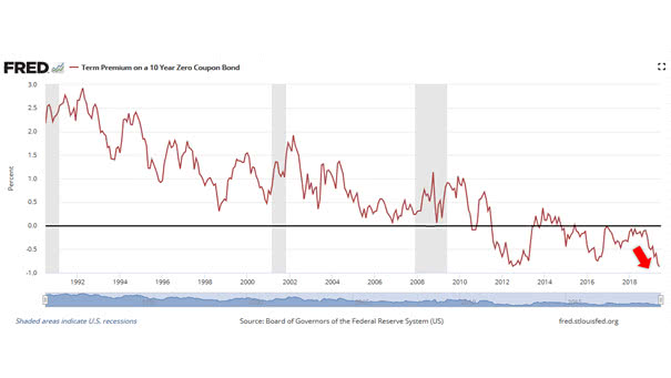 Term Premium on a 10 Year Zero Coupon Bond