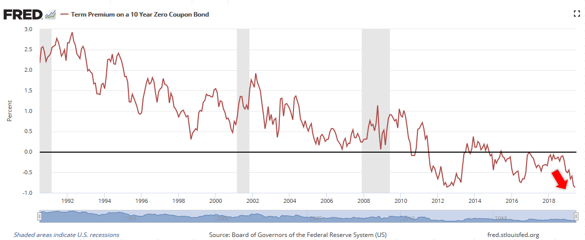 Term Premium on a 10 Year Zero Coupon Bond