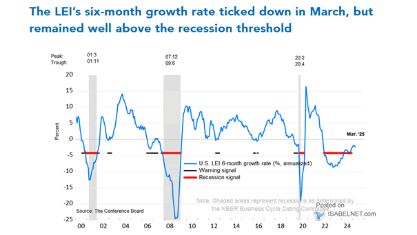 The Conference Board Leading Economic Index (LEI) for the U.S.