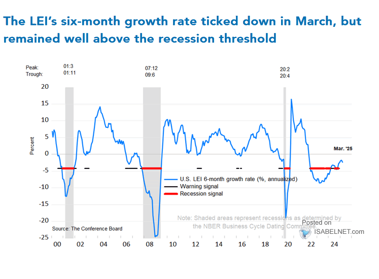 The Conference Board Leading Economic Index (LEI) for the U.S.