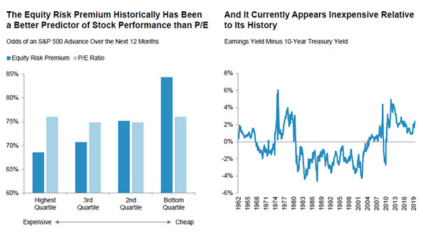 The Equity Risk Premium May Be Bullish