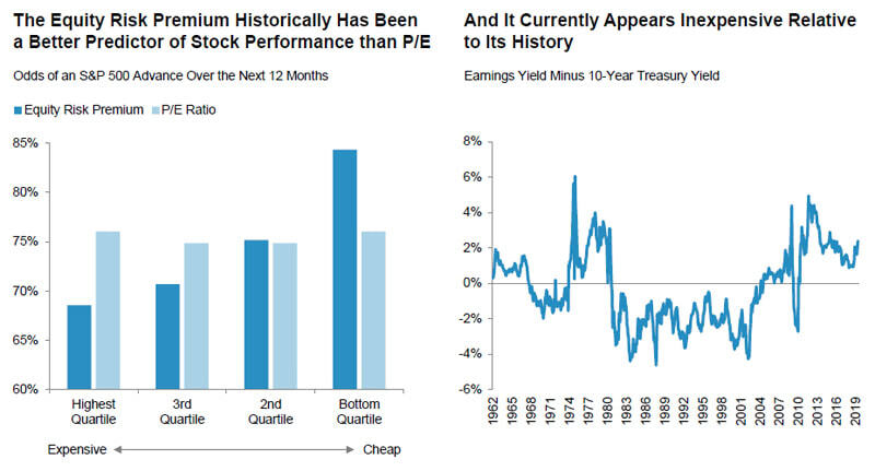 The Equity Risk Premium May Be Bullish