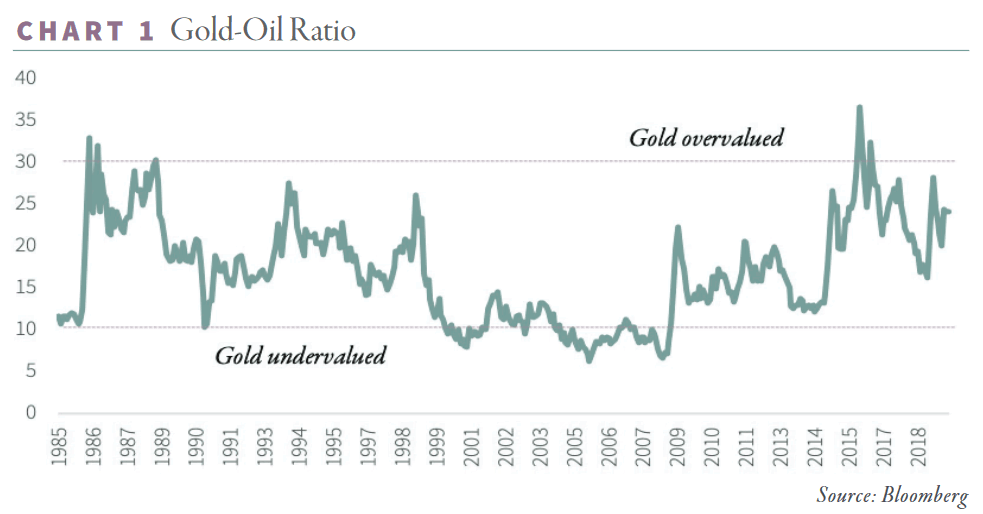 The Gold to Oil Ratio since 1985