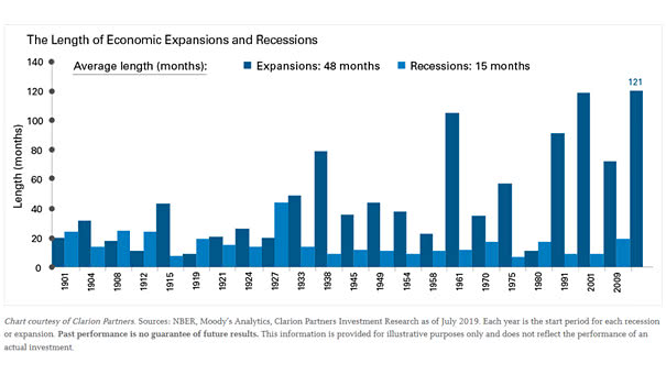 The Length of U.S. Economic Expansions and Recessions